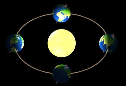 Earth at the equinox and solstice positions around the Sun